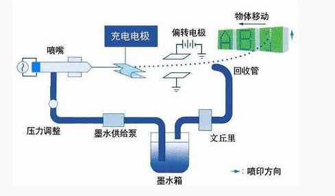 小字符日期噴碼機工作流程圖